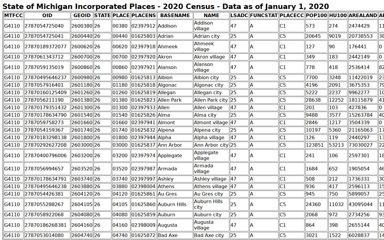 McBain warrant records: the 2020 Census incorporated place population table